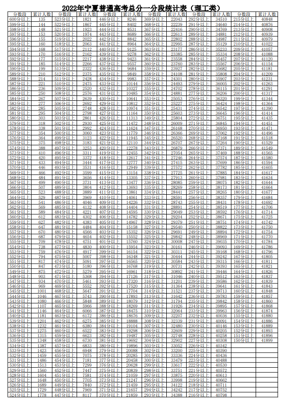 最新！2022年宁夏高考各分数段人数公布！休闲区蓝鸢梦想 - Www.slyday.coM