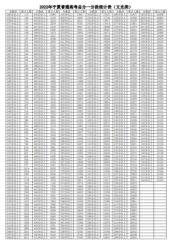 最新！2022年宁夏高考各分数段人数公布！休闲区蓝鸢梦想 - Www.slyday.coM