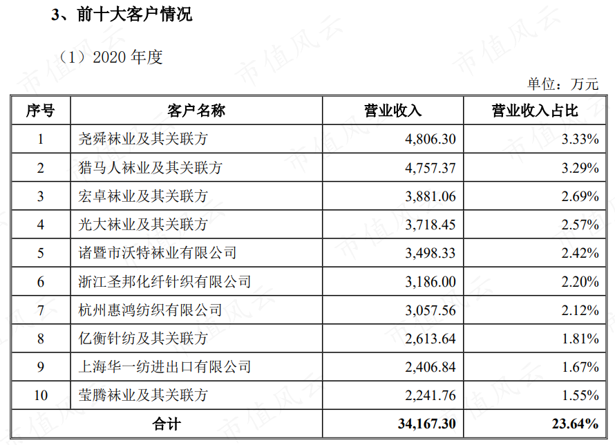 （来源：公司招股说明书）