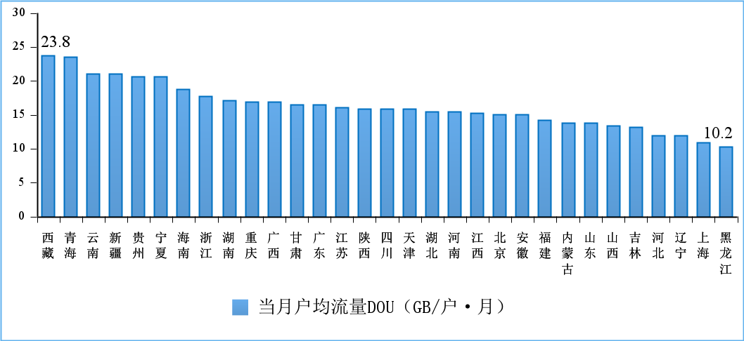 图112022年5月份移动互联网户均流量（DOU）各省情况