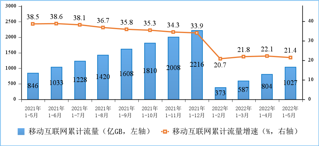 图5移动互联网累计接入流量及增速情况