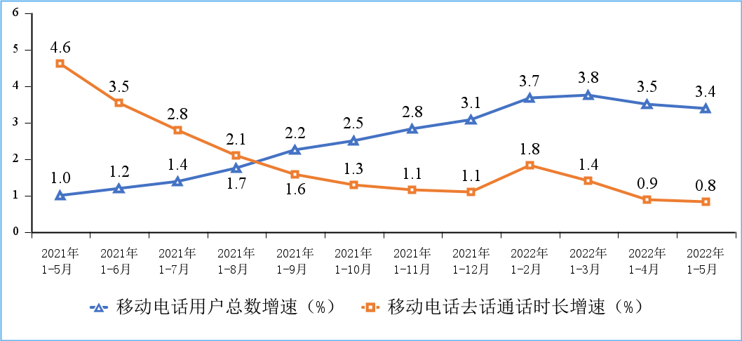 图7移动电话用户增速和通话时长增速情况
