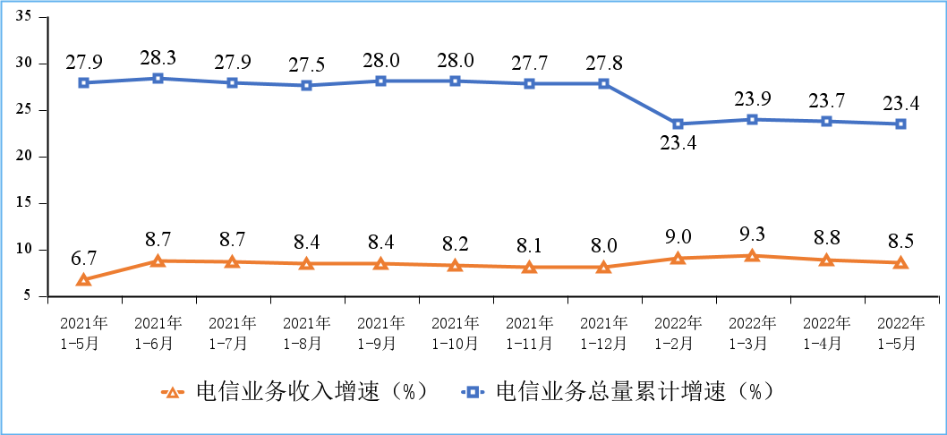 图1 电信业务收入和电信业务总量累计增速