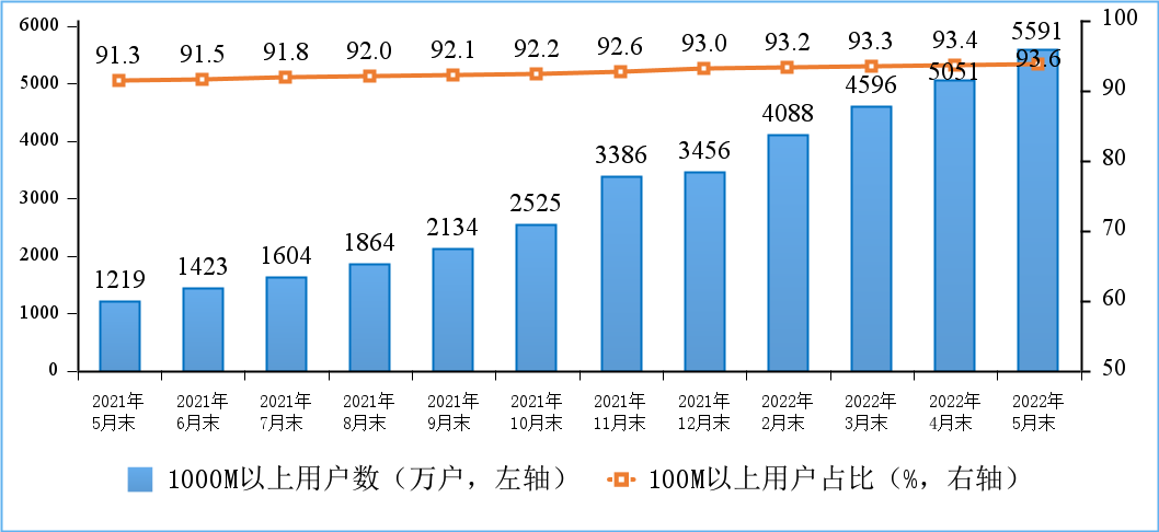 图3100M速率以上、1000M速率以上的固定互联网宽带接入用户情况