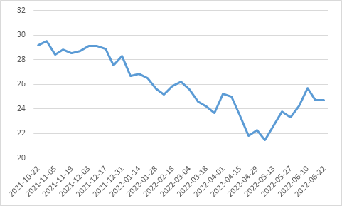 注:数据来源:Wind 截至2022年6月22日