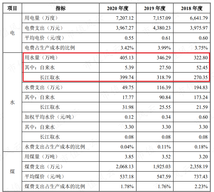 （来源：公司招股说明书）