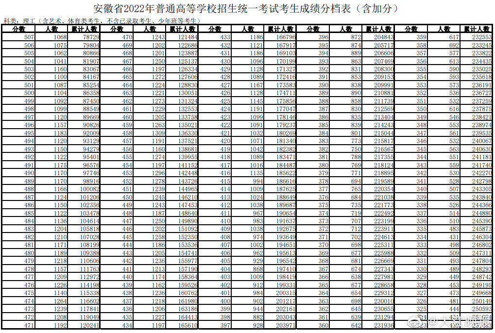 2022安徽高考成绩 安徽高考分段表刚刚发布！安徽文科600分以上700人！休闲区蓝鸢梦想 - Www.slyday.coM