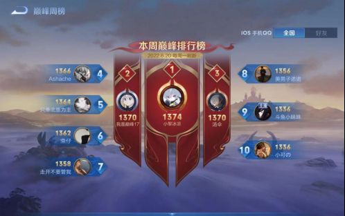 王者S28赛季开启,明凯打破枷锁,新赛季第一天冲上巅峰第二休闲区蓝鸢梦想 - Www.slyday.coM 王者S28赛季开启,明凯打破枷锁,新赛季第一天冲上巅峰第二休闲区蓝鸢梦想 - Www.slyday.coM