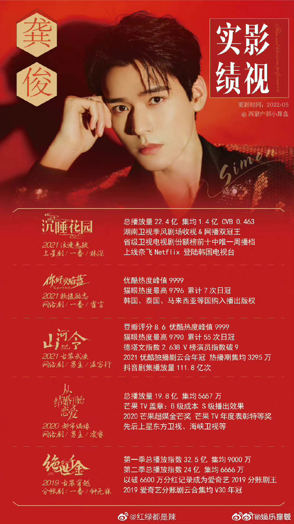 电视剧《狐妖小红娘》月红篇主演实绩一览休闲区蓝鸢梦想 - Www.slyday.coM