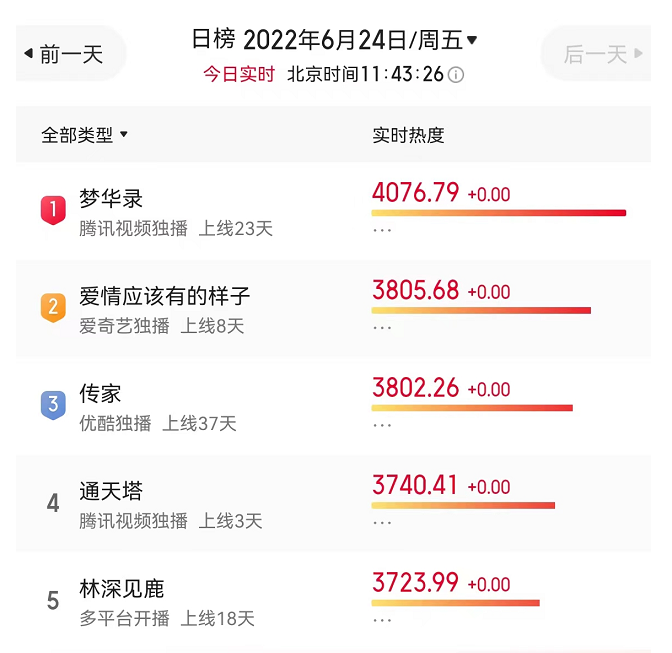 《梦华录》剧情狗血惹争议,媒体批评沦为古偶剧,网友大量差评休闲区蓝鸢梦想 - Www.slyday.coM 《梦华录》剧情狗血惹争议,媒体批评沦为古偶剧,网友大量差评休闲区蓝鸢梦想 - Www.slyday.coM