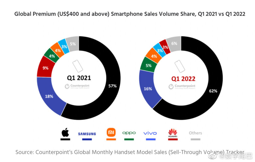 苹果在高端市场继续称霸，华为可惜了……休闲区蓝鸢梦想 - Www.slyday.coM