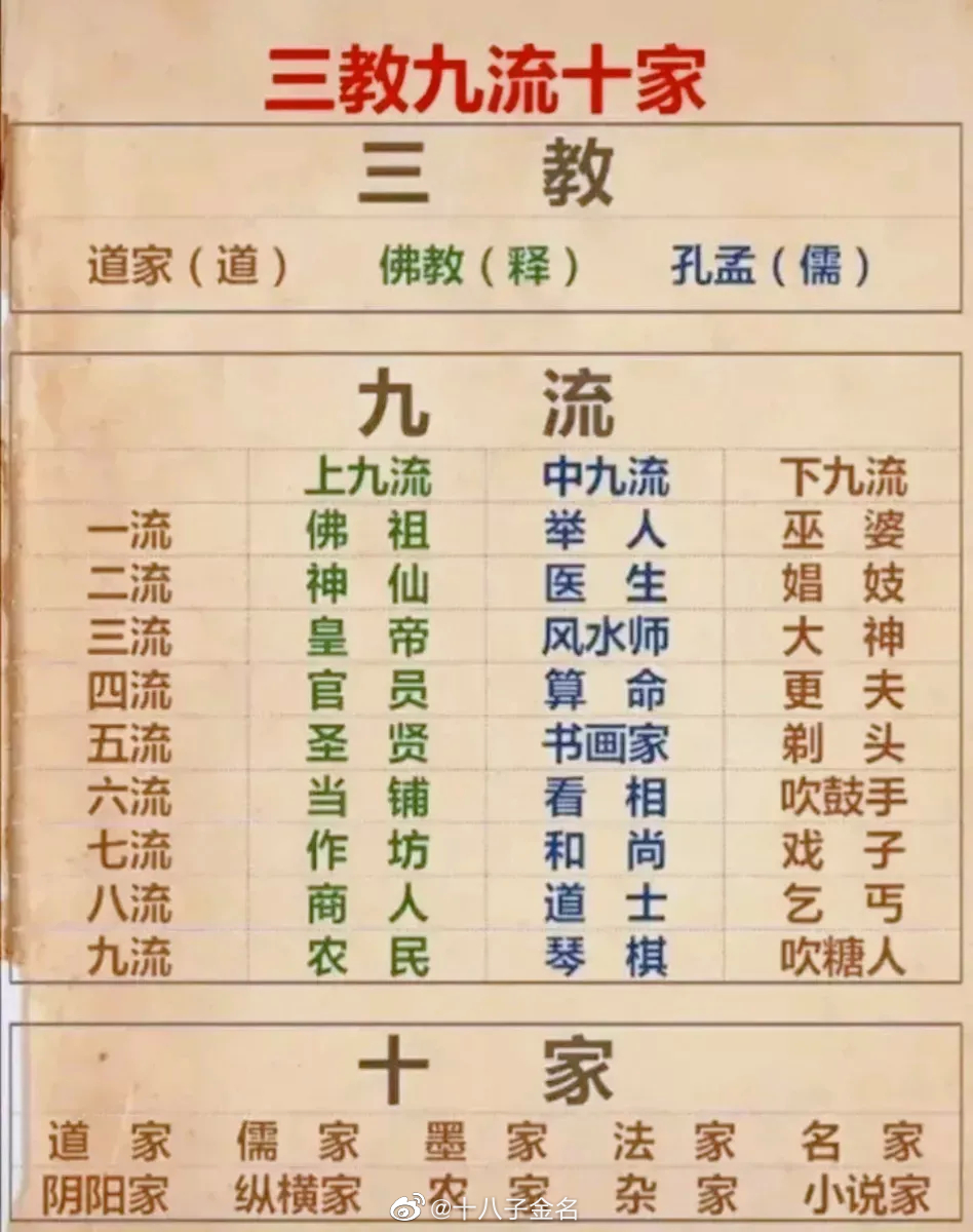 三教九流十家,其实并沒有骂人的意思,是古人对社会职业的统筹