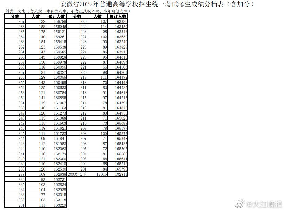 2022安徽高考成绩 安徽高考分段表刚刚发布！安徽文科600分以上700人！休闲区蓝鸢梦想 - Www.slyday.coM