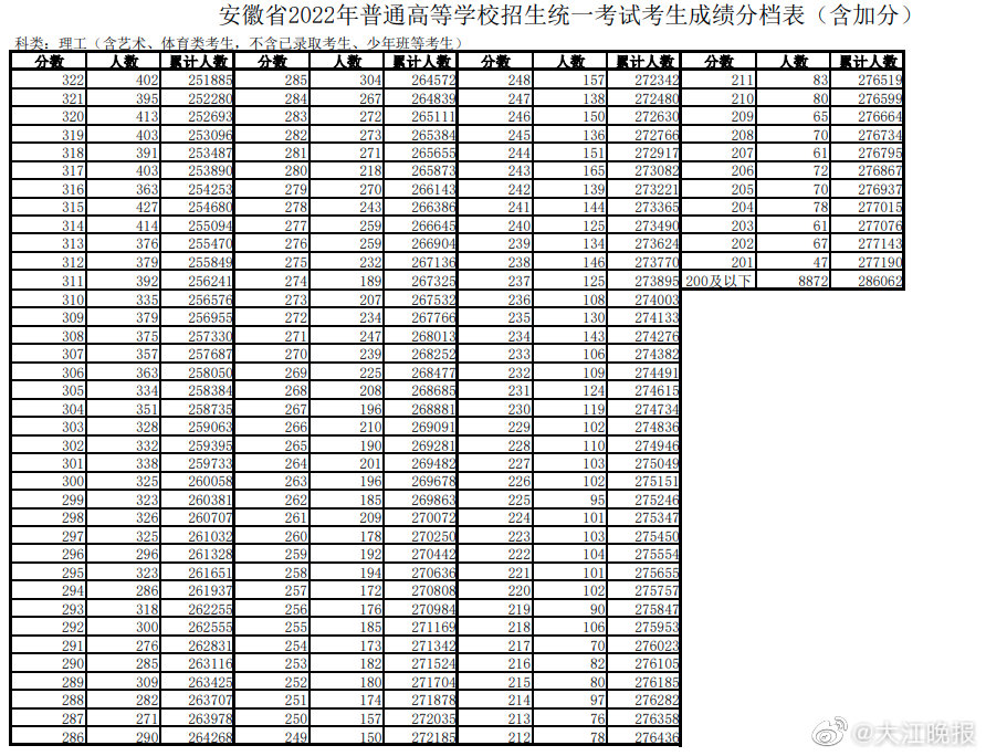 2022安徽高考成绩 安徽高考分段表刚刚发布！安徽文科600分以上700人！休闲区蓝鸢梦想 - Www.slyday.coM