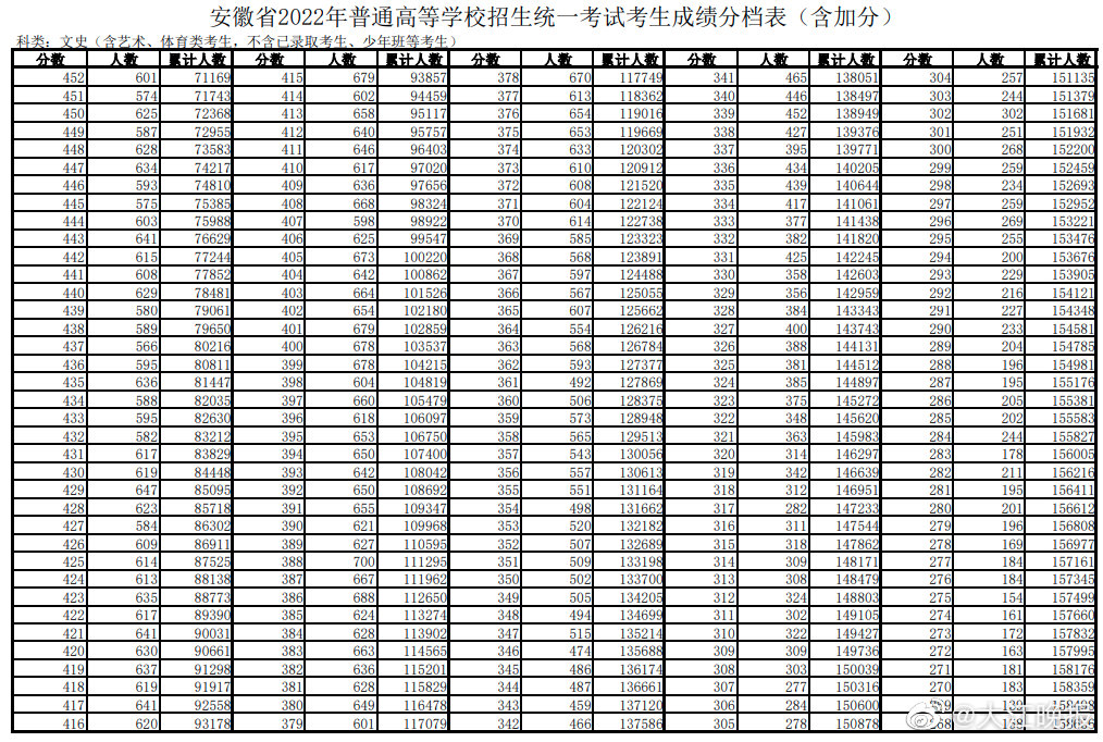 2022安徽高考成绩 安徽高考分段表刚刚发布！安徽文科600分以上700人！休闲区蓝鸢梦想 - Www.slyday.coM