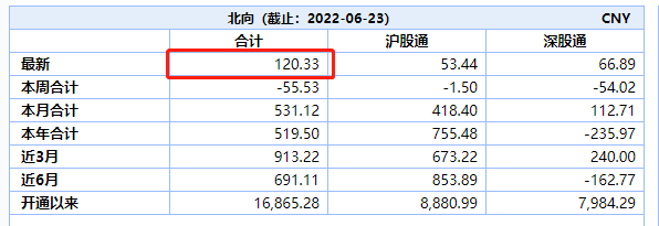 数据来源:wind2022.6.23