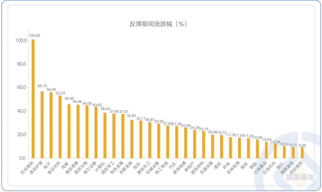 “至暗时刻已经过去，快来解锁“大消费”的正确投资方式！