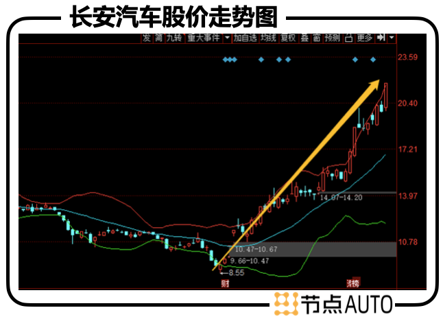 “长安汽车大涨，能缓解朱华荣的「焦虑」吗？