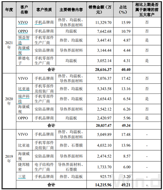 ipo雷达vivooppo散热产品供应商苏州天脉冲刺创业板上市前毛利率下滑