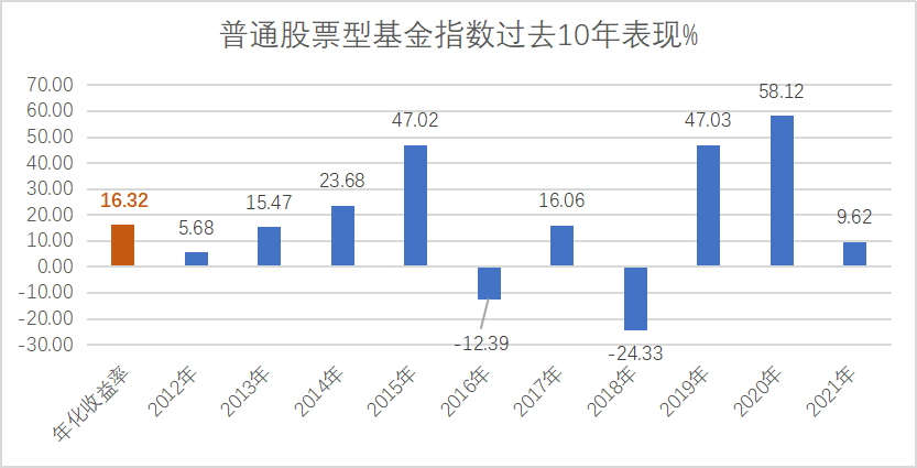 （数据来源：wind，2012.1.1-2021.12.31）