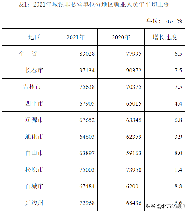 最新!吉林省2021年平均工资出炉