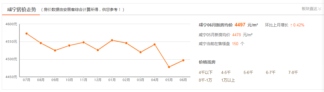 咸宁6月新房均价（图源：安居客网站截图）