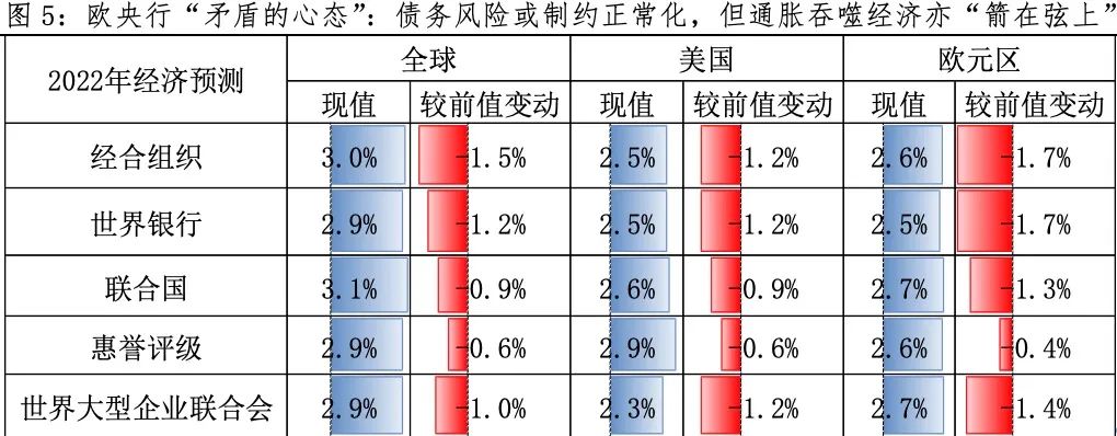 数据来源：公开媒体报道，OECD、世界银行，截至2022-06-15