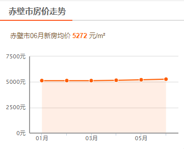 赤壁市6月新房均价（图源：安居客网站截图）