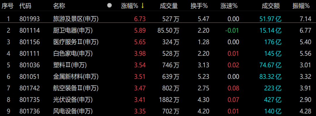 “A股再次沸腾！旅游暴涨近7%！茅台收复2000元大关，“宁王”再创新高！下半年主题是复苏？