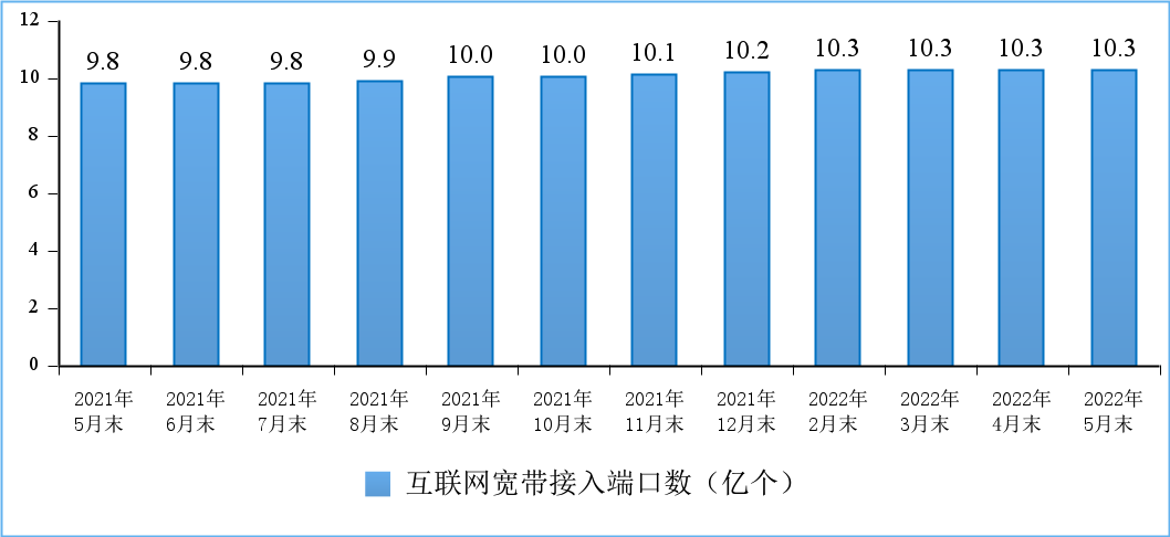 图9 互联网宽带接入端口数发展情况