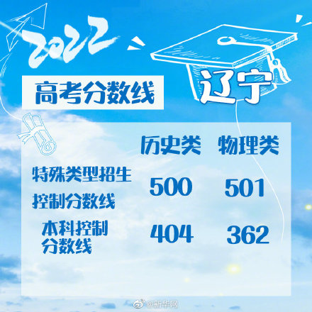 文史类本科线为何普遍高于理工类 2022全国各地高考分数线汇总（持续更新）休闲区蓝鸢梦想 - Www.slyday.coM
