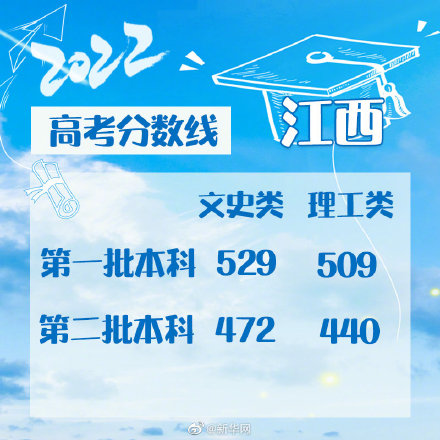 文史类本科线为何普遍高于理工类 2022全国各地高考分数线汇总（持续更新）休闲区蓝鸢梦想 - Www.slyday.coM