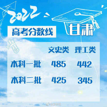文史类本科线为何普遍高于理工类 2022全国各地高考分数线汇总（持续更新）休闲区蓝鸢梦想 - Www.slyday.coM