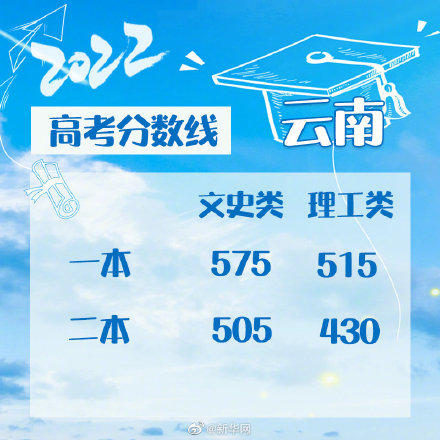 文史类本科线为何普遍高于理工类 2022全国各地高考分数线汇总（持续更新）休闲区蓝鸢梦想 - Www.slyday.coM