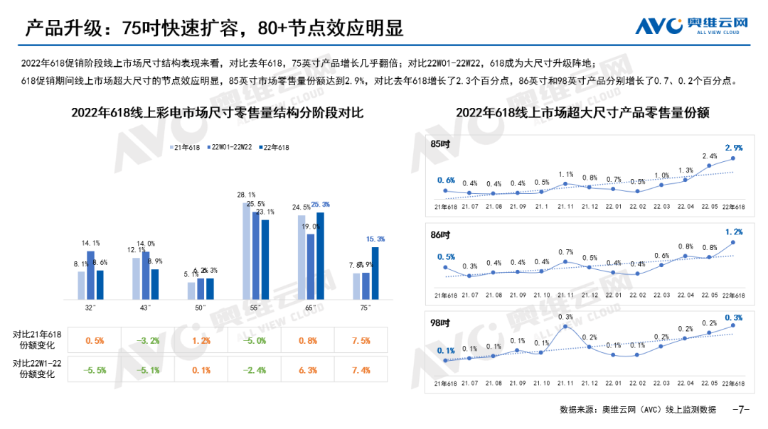 277万台！618彩电销量增长11.2%：电视价格已跌入谷底休闲区蓝鸢梦想 - Www.slyday.coM