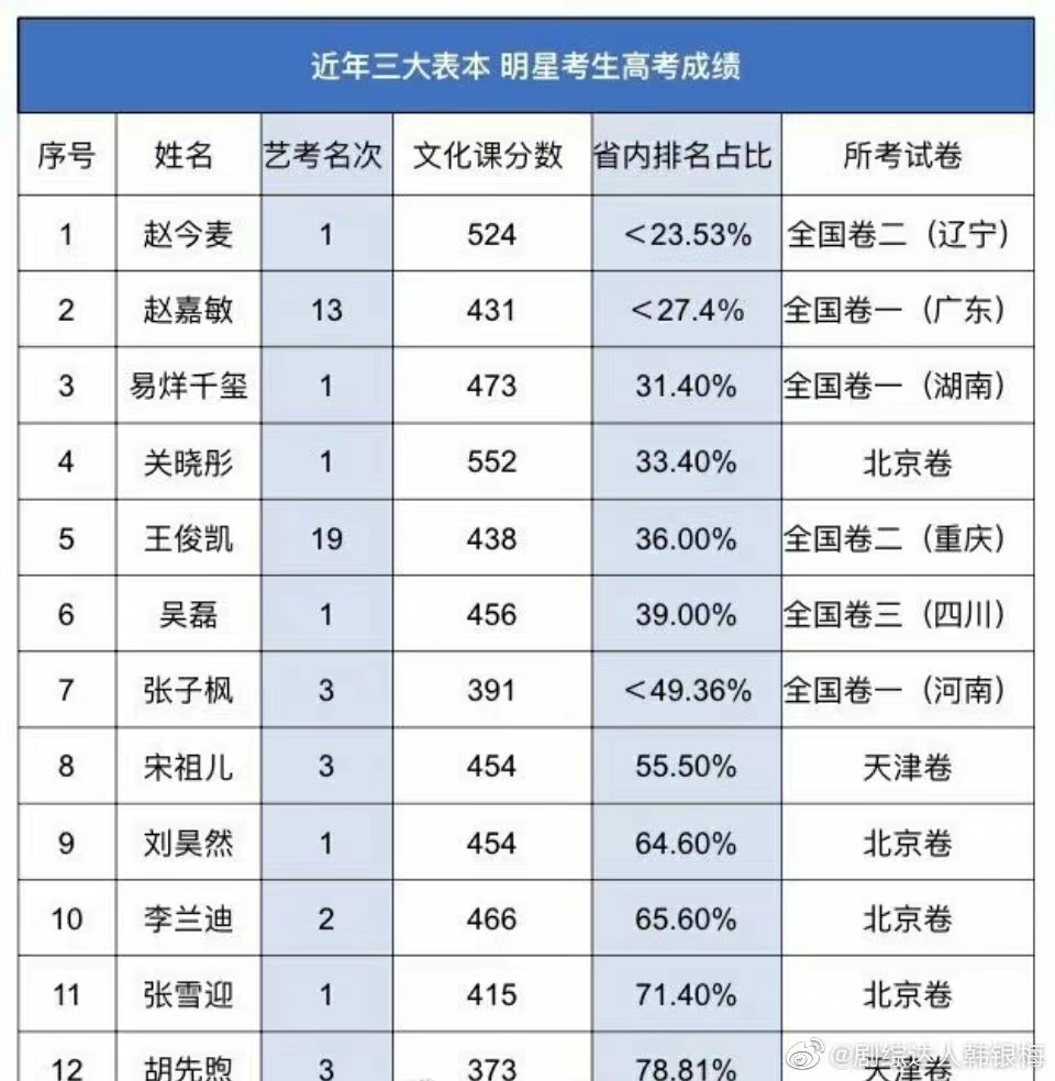 马嘉祺高考分数365分可能会被中戏录取演员张颂文祝贺他