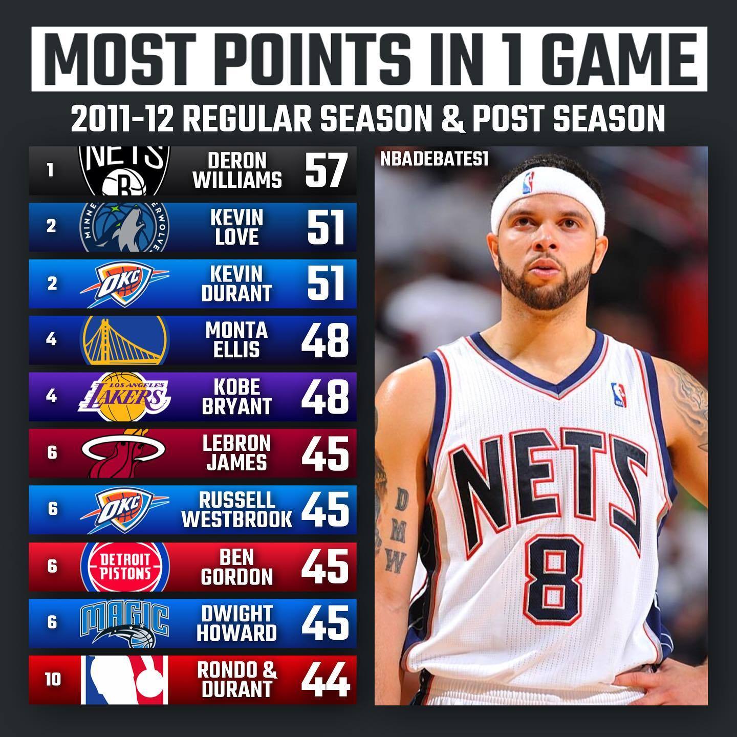 詹姆斯进入联盟后前9个赛季的nba球员得分榜