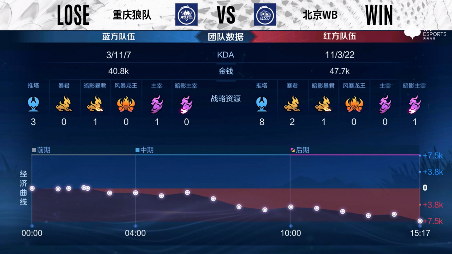 2022KPL夏季赛常规赛 重庆狼队 0:3 北京WB休闲区蓝鸢梦想 - Www.slyday.coM