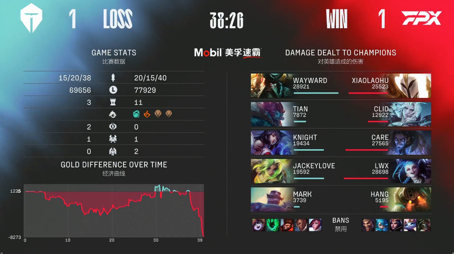 面对TES,FPX涅槃失败,苦吞五连败!评论:小天又痛击前队友了休闲区蓝鸢梦想 - Www.slyday.coM 面对TES,FPX涅槃失败,苦吞五连败!评论:小天又痛击前队友了休闲区蓝鸢梦想 - Www.slyday.coM