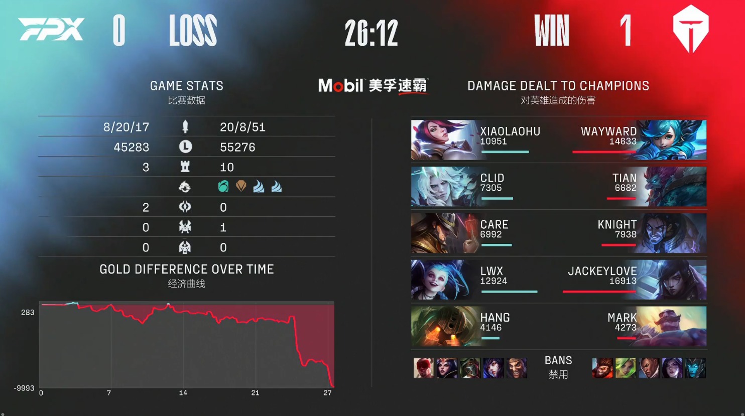 面对TES,FPX涅槃失败,苦吞五连败!评论:小天又痛击前队友了休闲区蓝鸢梦想 - Www.slyday.coM 面对TES,FPX涅槃失败,苦吞五连败!评论:小天又痛击前队友了休闲区蓝鸢梦想 - Www.slyday.coM