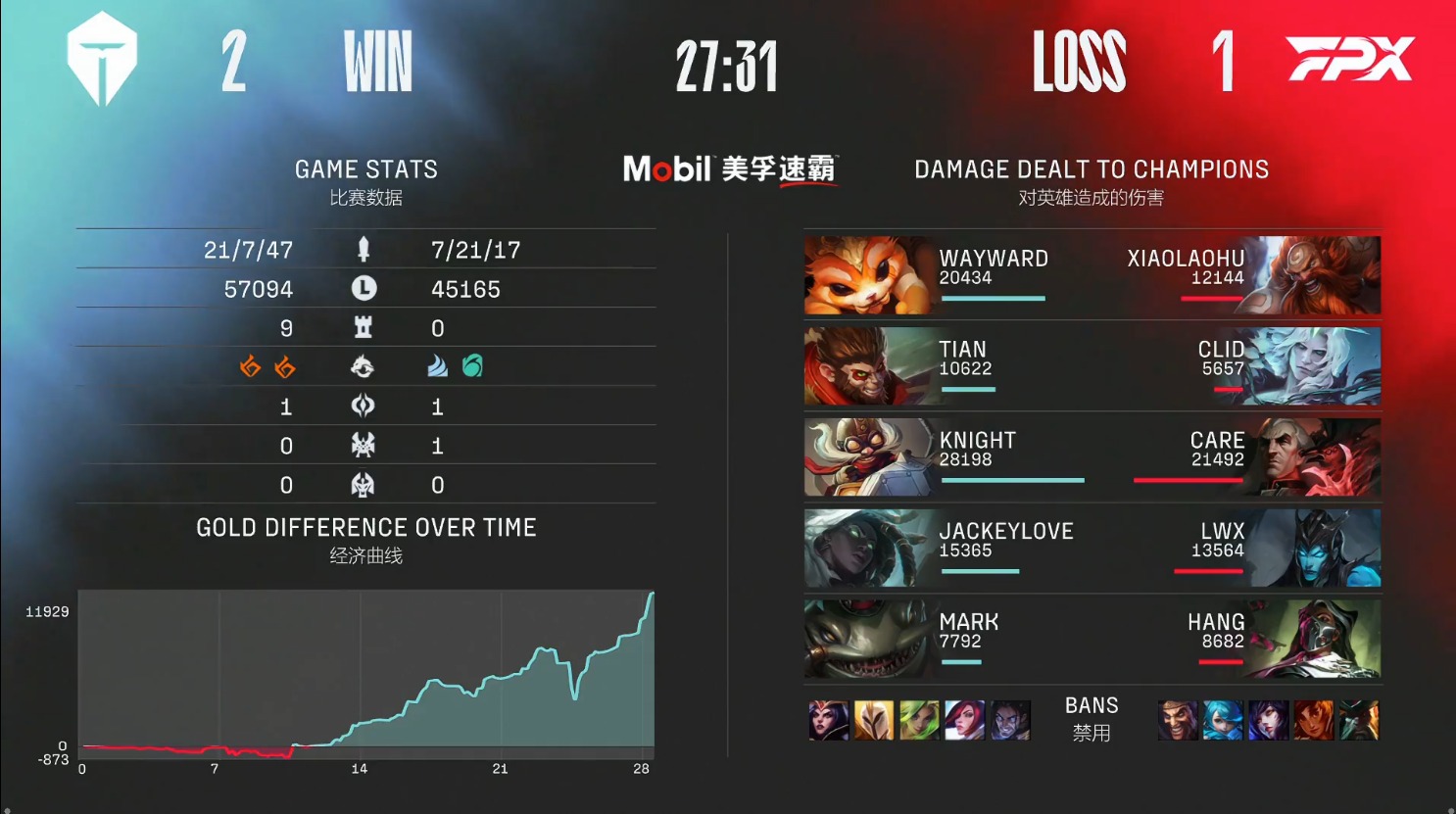 面对TES,FPX涅槃失败,苦吞五连败!评论:小天又痛击前队友了休闲区蓝鸢梦想 - Www.slyday.coM 面对TES,FPX涅槃失败,苦吞五连败!评论:小天又痛击前队友了休闲区蓝鸢梦想 - Www.slyday.coM