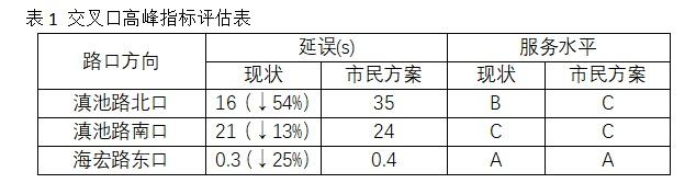 网友建议优化滇池路与海宏路交通，昆明交警最新回复来啦休闲区蓝鸢梦想 - Www.slyday.coM