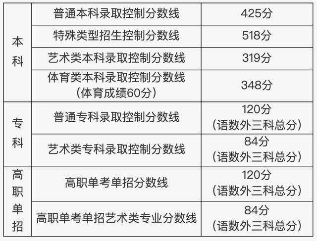 北京普通本科分数线425分，排名前20名考生成绩暂不公布休闲区蓝鸢梦想 - Www.slyday.coM