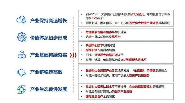 资料来源:工业和信息化部《"十四五"大数据产业发展规划》