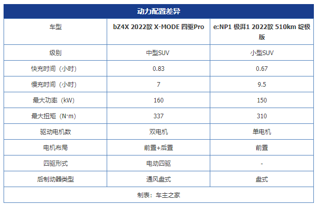 日系车企的新能源赛跑 广汽丰田bZ4X对比广汽本田e:NP1