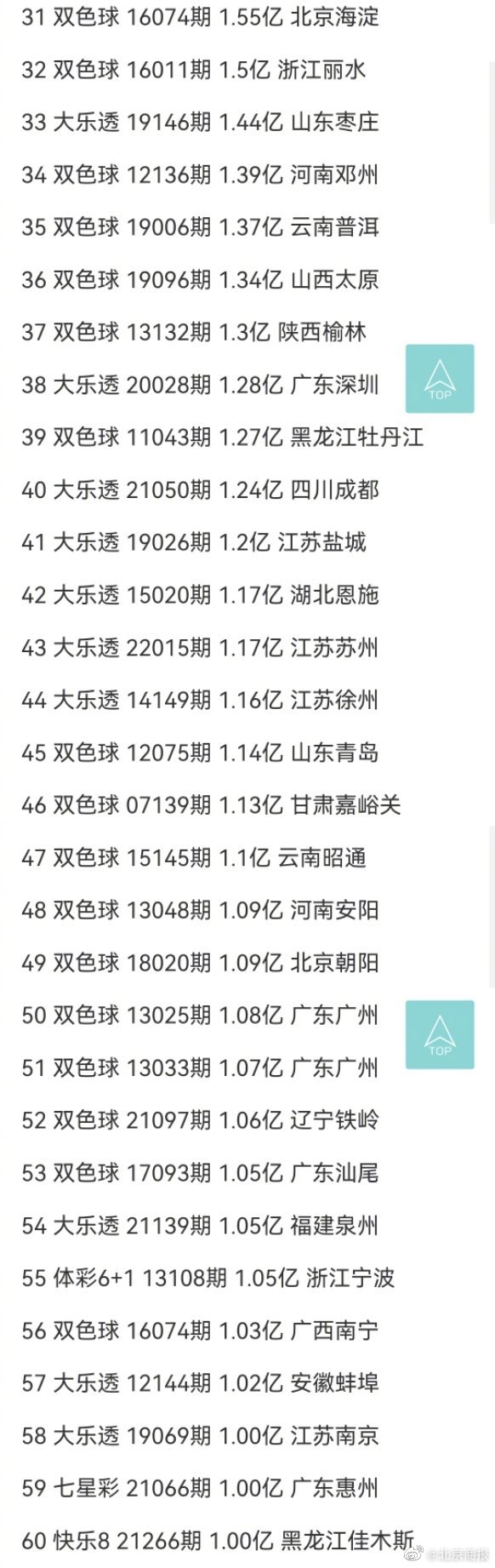 4.48亿元！广东彩票史上第一大奖诞生休闲区蓝鸢梦想 - Www.slyday.coM