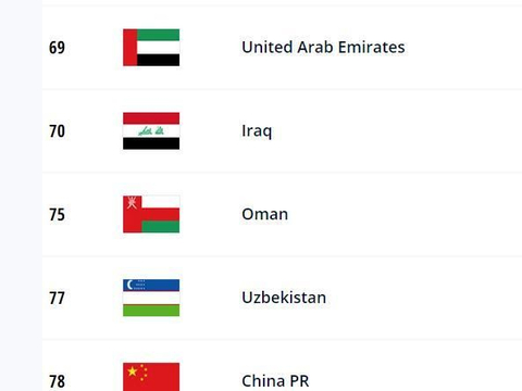 FIFA排名：国足跌出亚洲前10，仅位列第11，世界排名再下跌1位