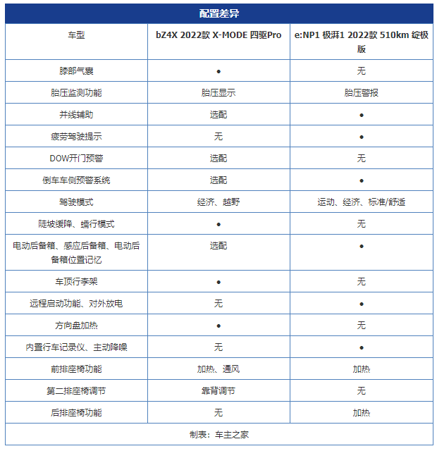 日系车企的新能源赛跑 广汽丰田bZ4X对比广汽本田e:NP1