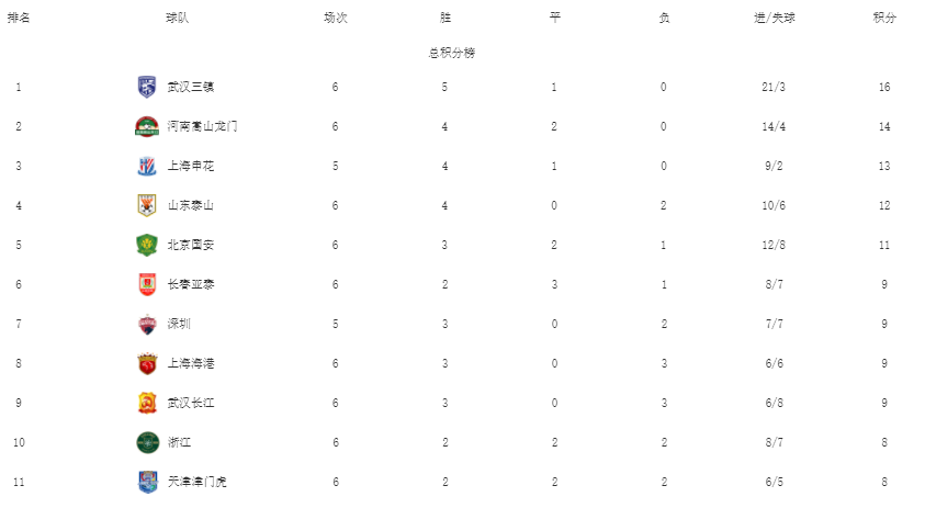 攻击力第一！中超首支进球破20粒的球队诞生，5胜1平领跑联盟休闲区蓝鸢梦想 - Www.slyday.coM