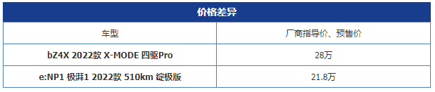 日系车企的新能源赛跑 广汽丰田bZ4X对比广汽本田e:NP1